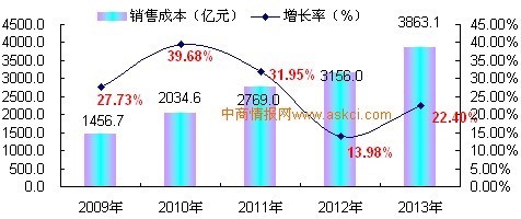 2009-2013年中国耐火材料制品制造行业销售成本增长趋势监测_中商情报网www.askci.com